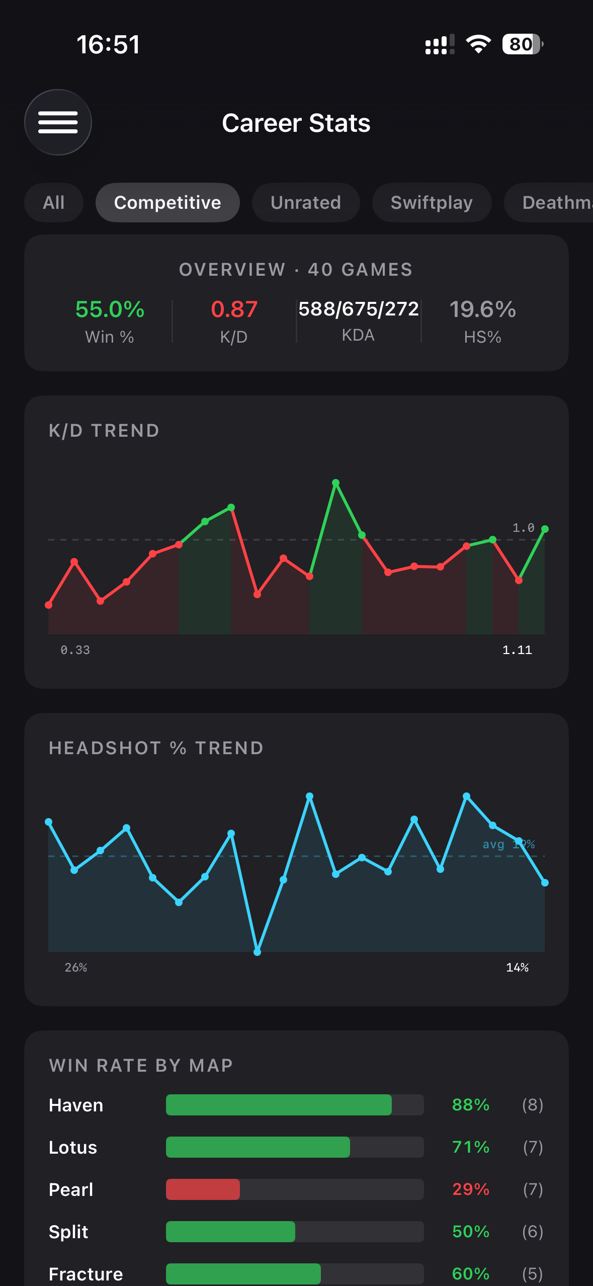 Career Stats — 55% Win Rate, 0.87 K/D, K/D Trend graph, HS% Trend, Win Rate by Map