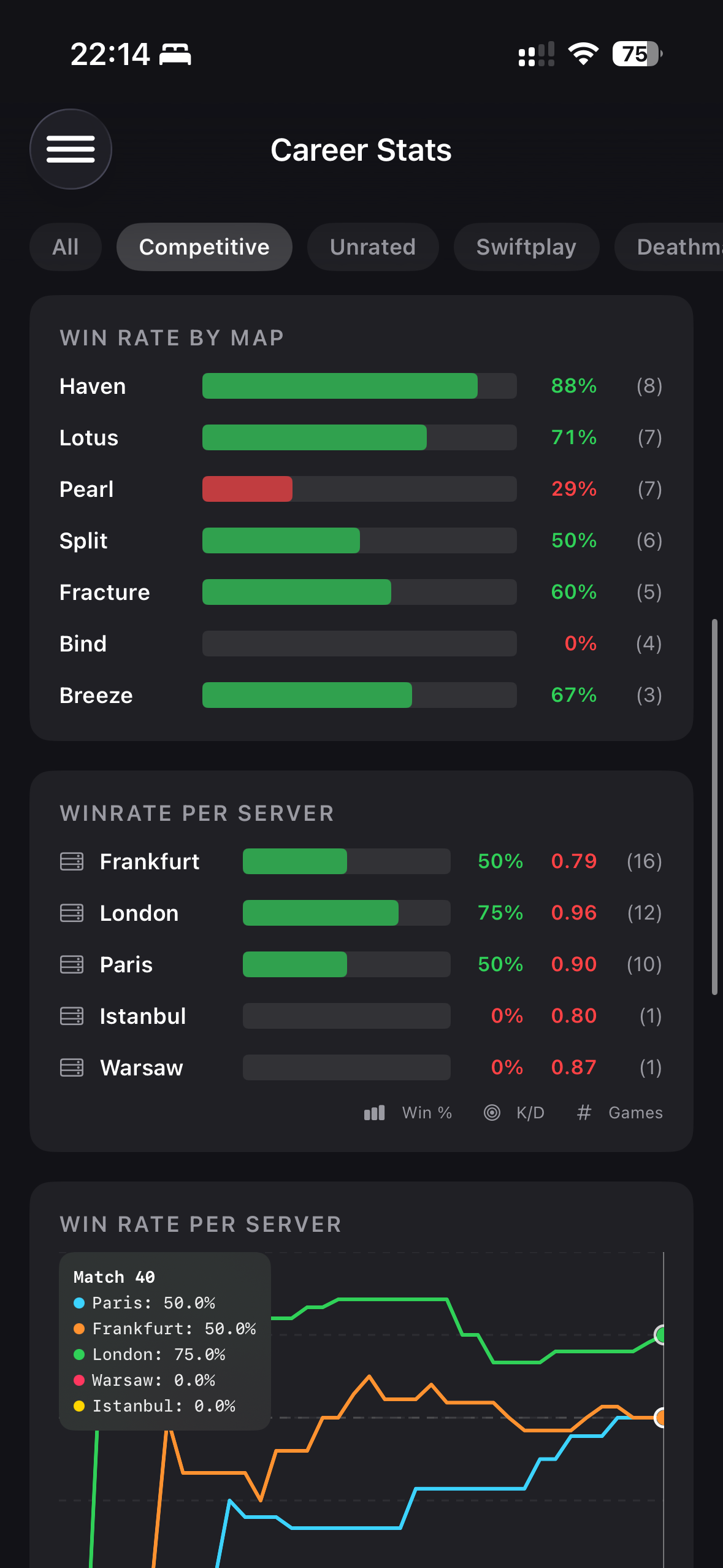 Career Stats — Win Rate by Map, Winrate Per Server with K/D breakdown