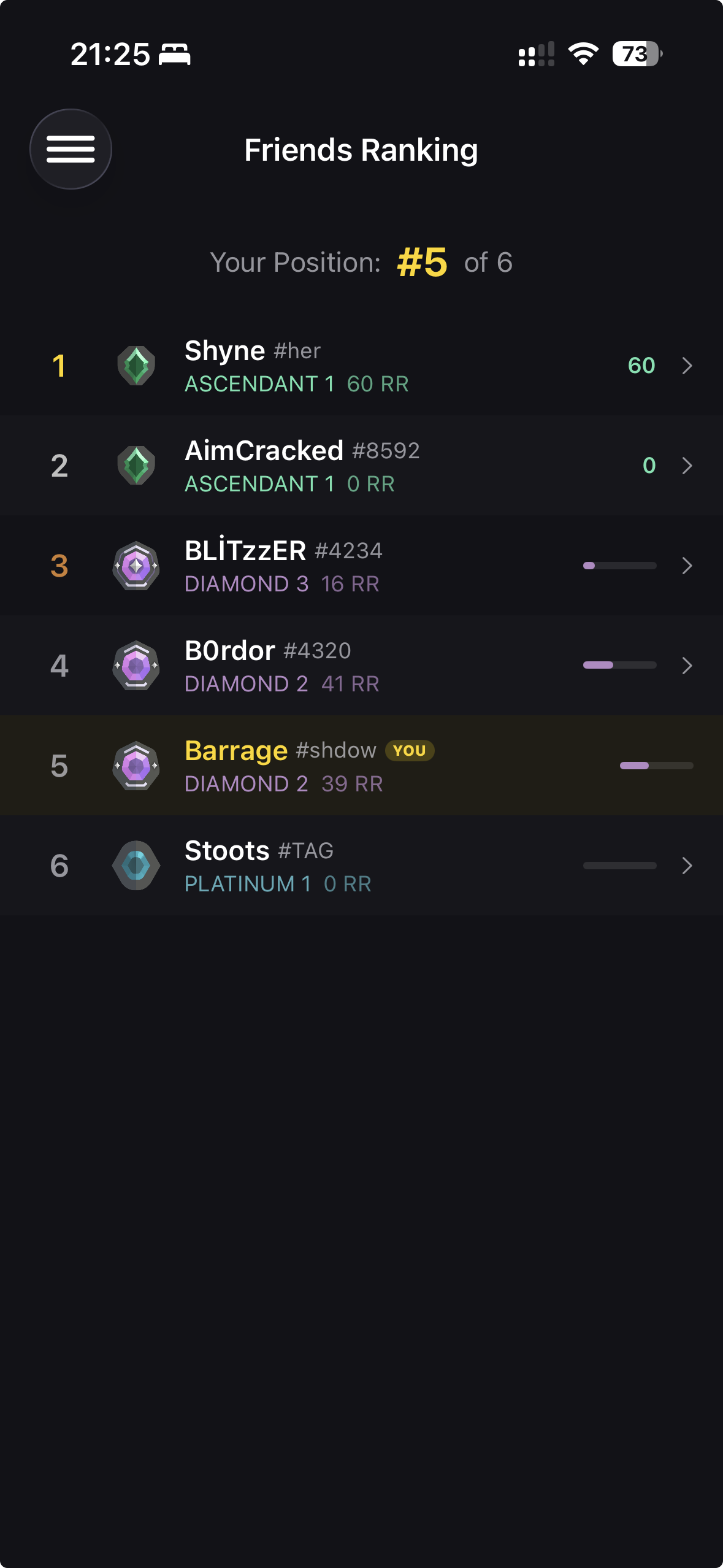 Friends Ranking — #1 Shyne Asc1, #2 AimCracked, You #5 Diamond 2