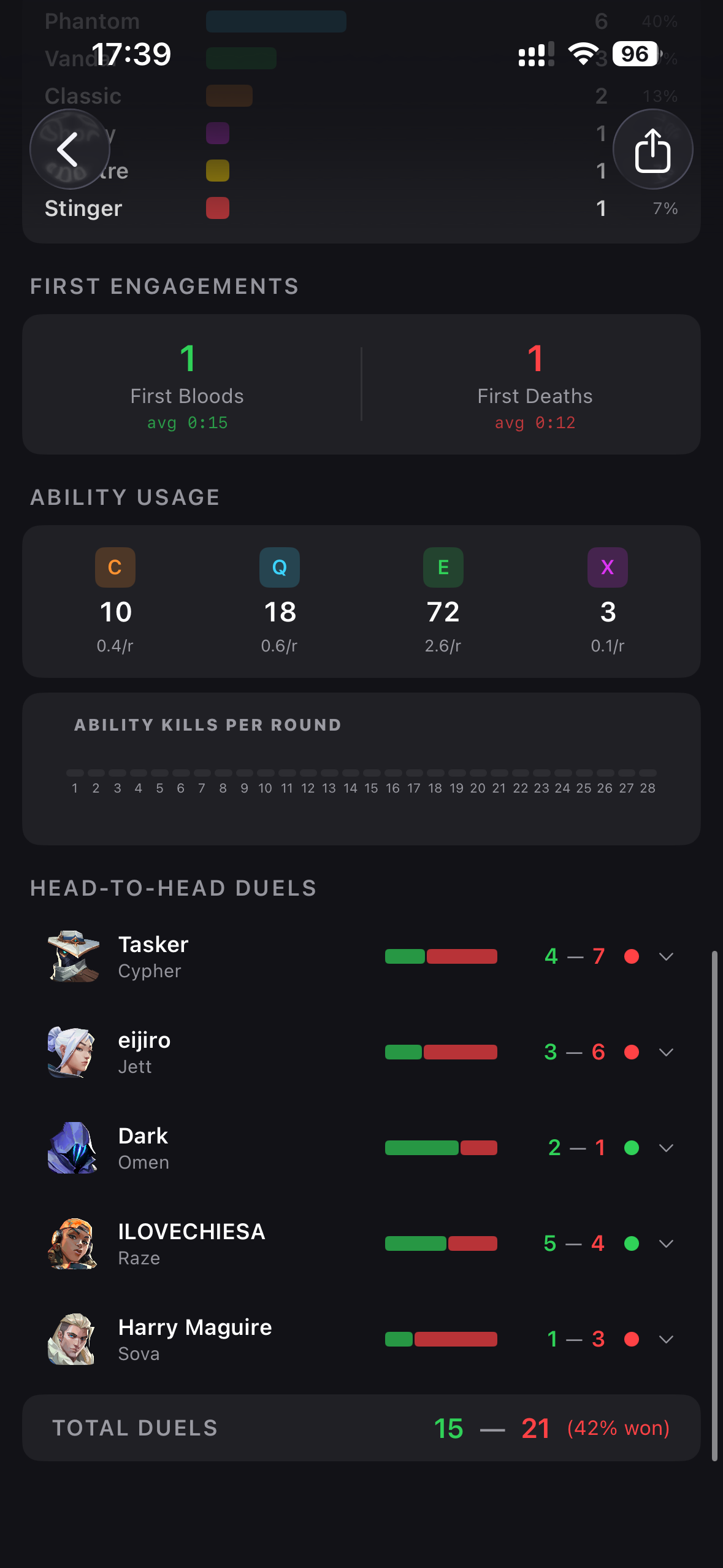 Performance — Ability usage, head-to-head duels vs each enemy player