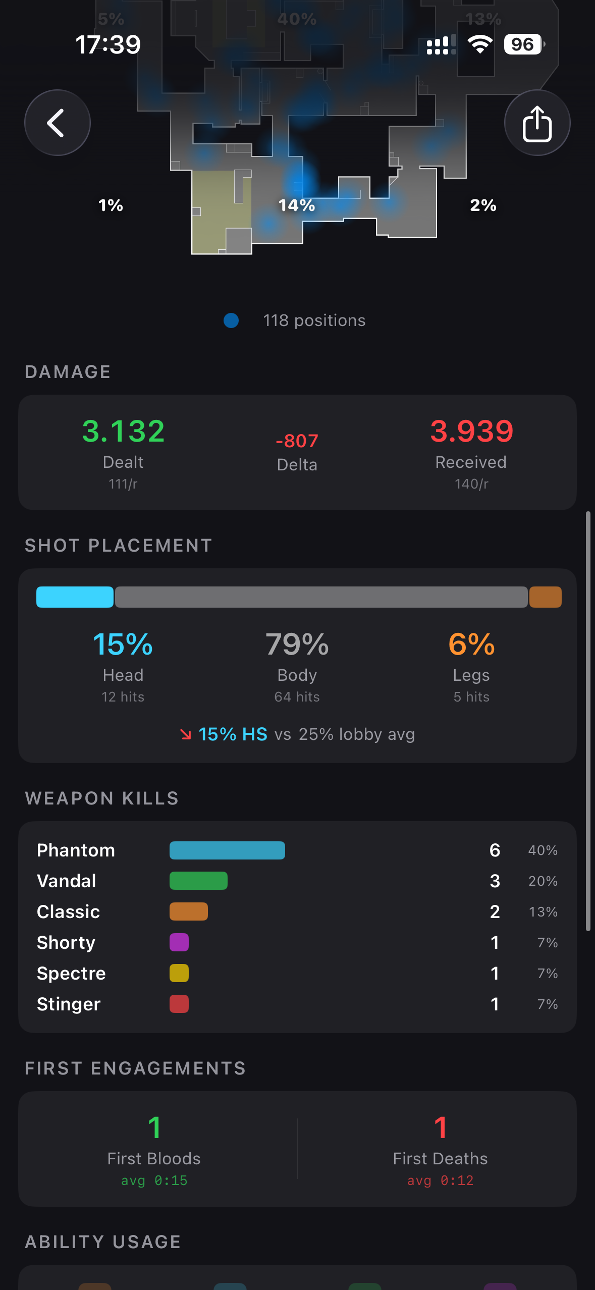 Performance — Shot placement, weapon kills, first engagements breakdown