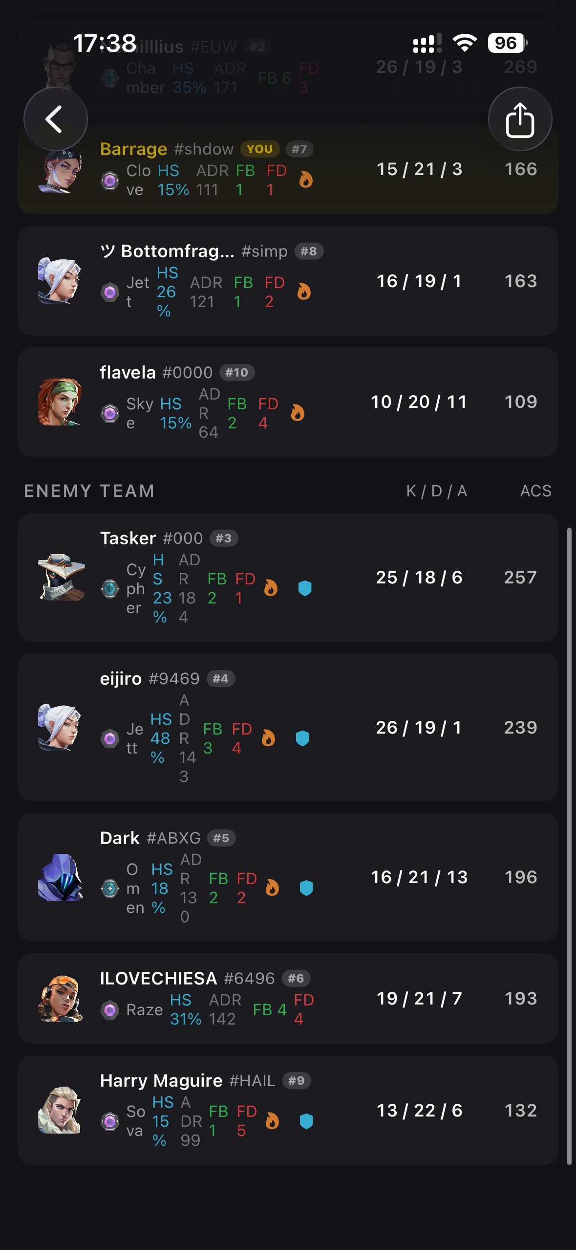 Scoreboard — Enemy team stats, full lobby K/D/A and ACS breakdown