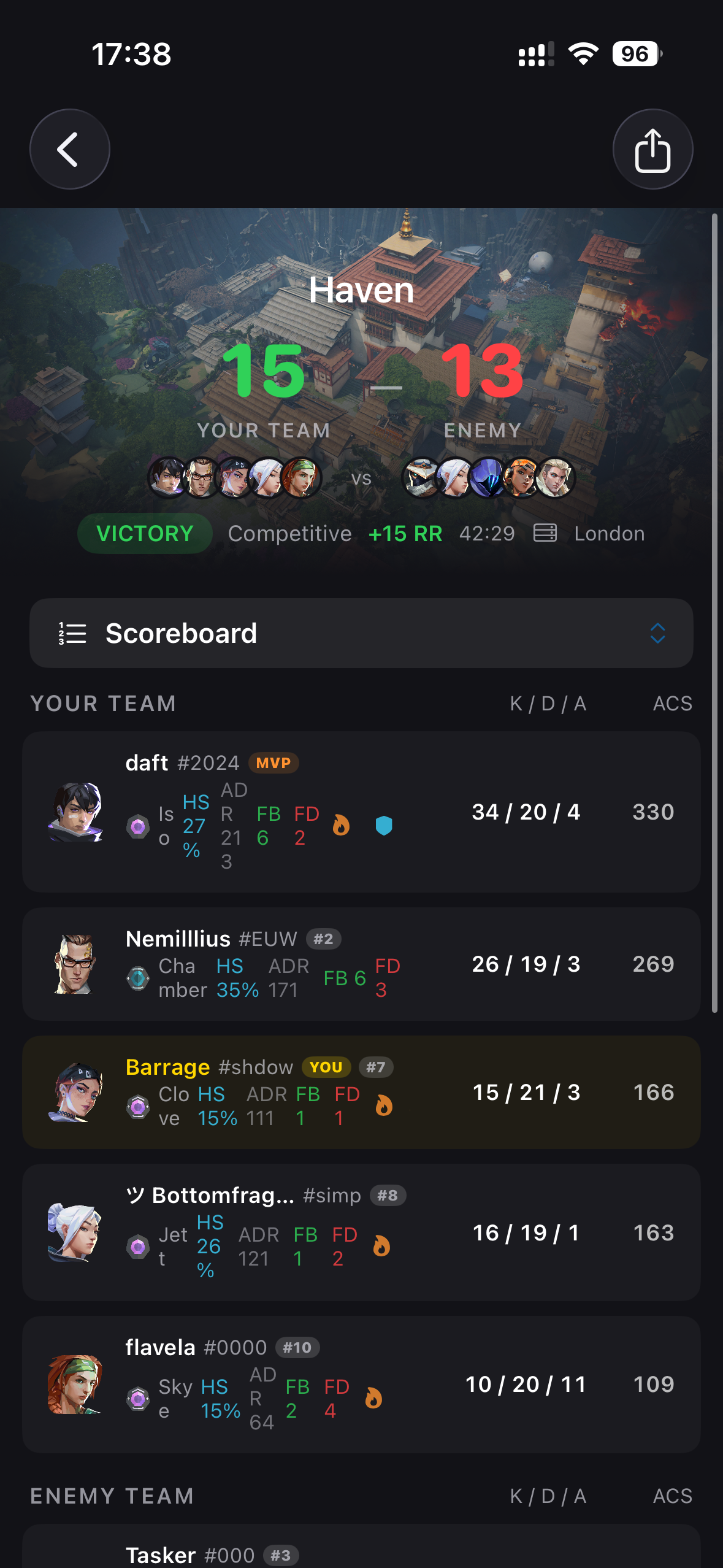Scoreboard — Your team with K/D/A, ACS, HS%, ADR, first bloods per player