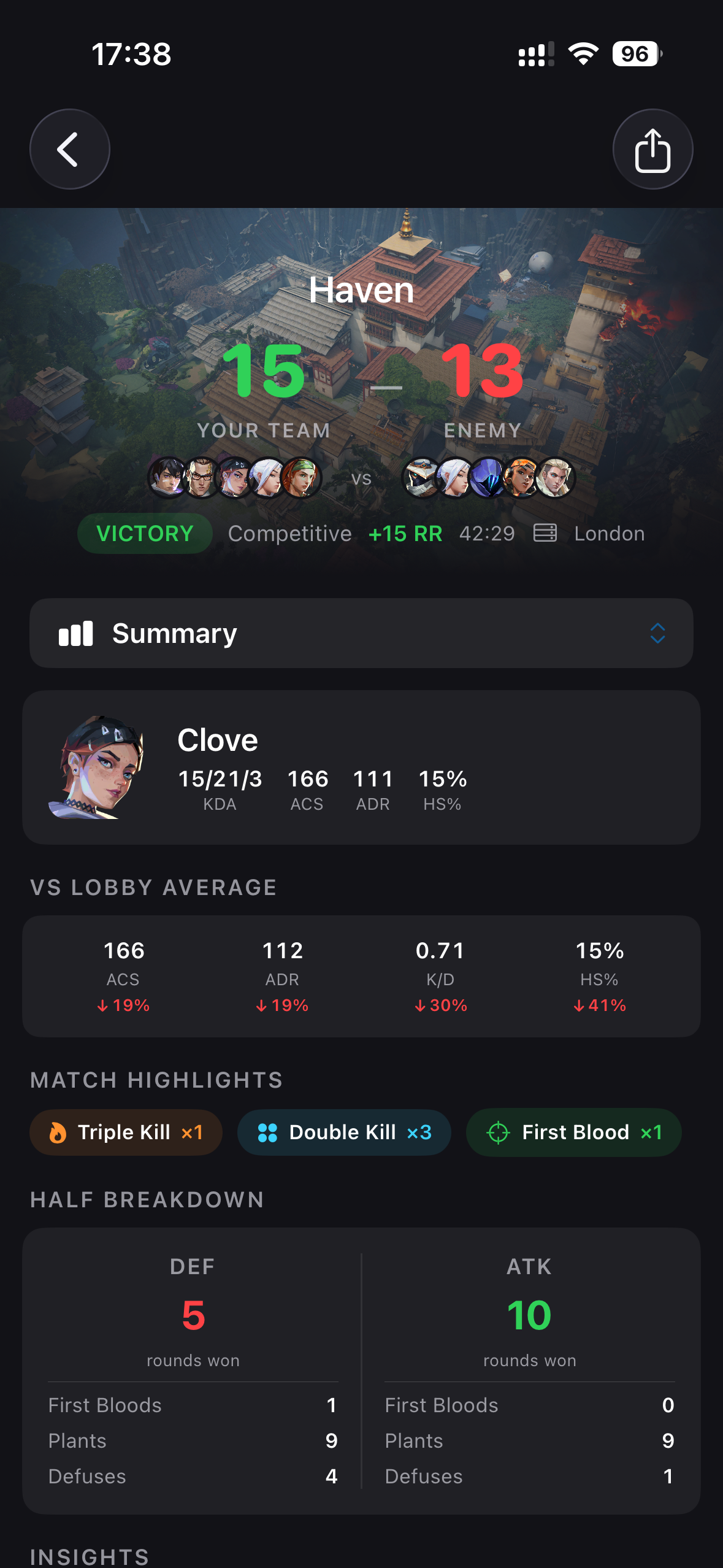 Match Summary — Haven 15-13 Victory, Clove 15/21/3, +15 RR, vs lobby average comparison