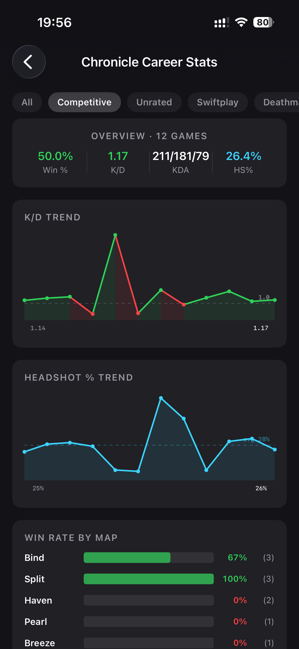 Chronicle Career Stats — K/D trend, HS% trend, Win Rate by map