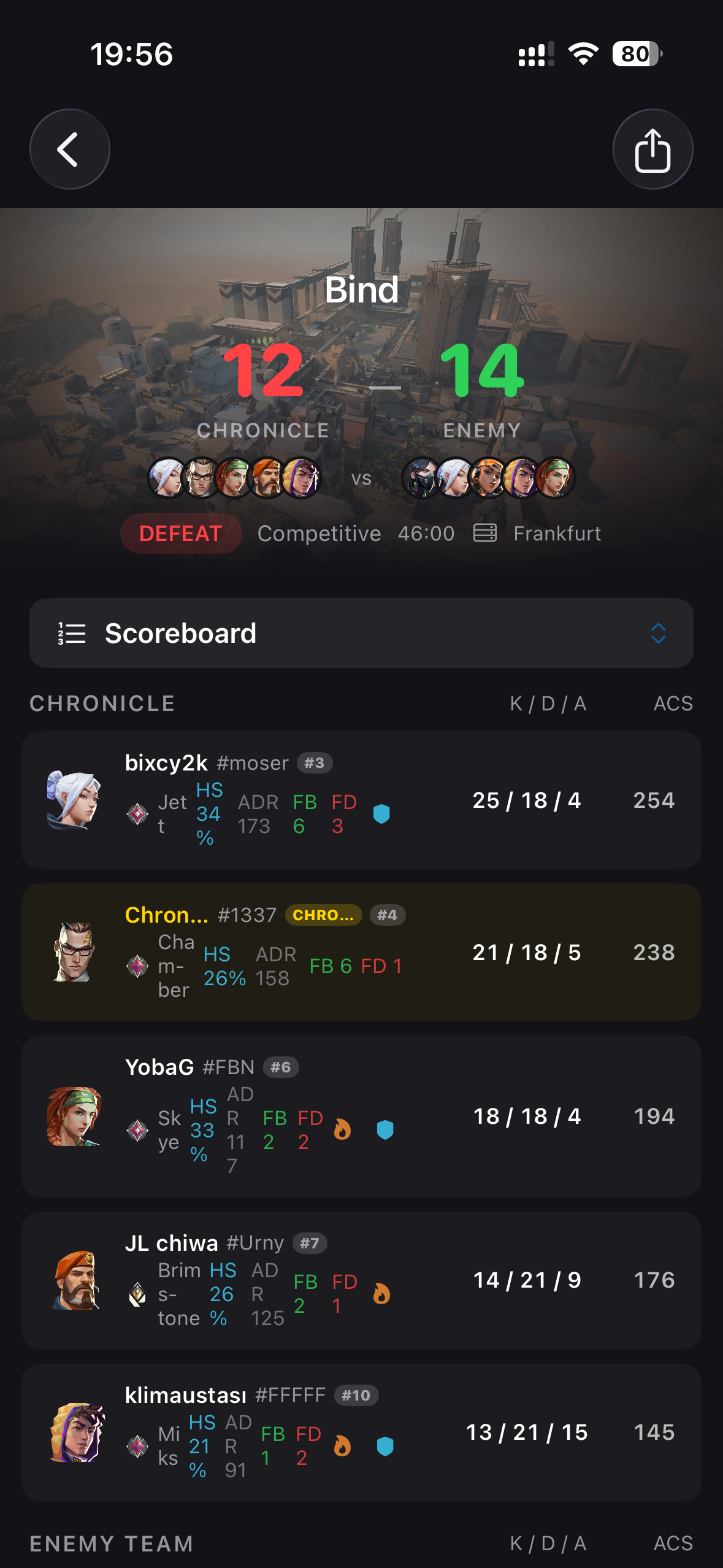 Chronicle match detail — Bind 12-14 Defeat, full scoreboard with K/D/A